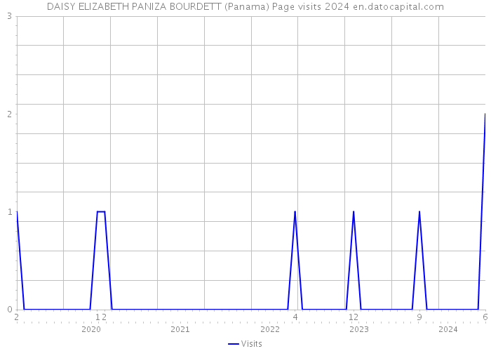 DAISY ELIZABETH PANIZA BOURDETT (Panama) Page visits 2024 