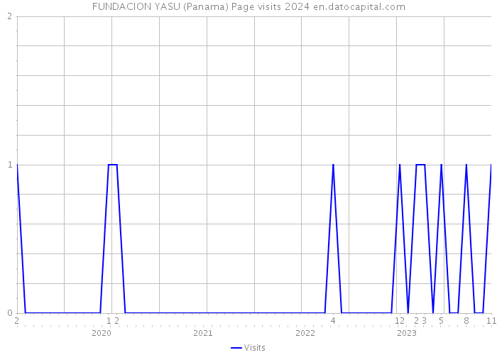 FUNDACION YASU (Panama) Page visits 2024 