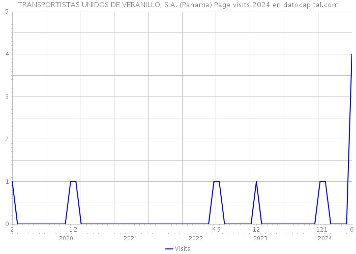 TRANSPORTISTAS UNIDOS DE VERANILLO, S.A. (Panama) Page visits 2024 