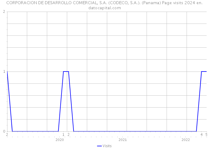 CORPORACION DE DESARROLLO COMERCIAL, S.A. (CODECO, S.A.). (Panama) Page visits 2024 