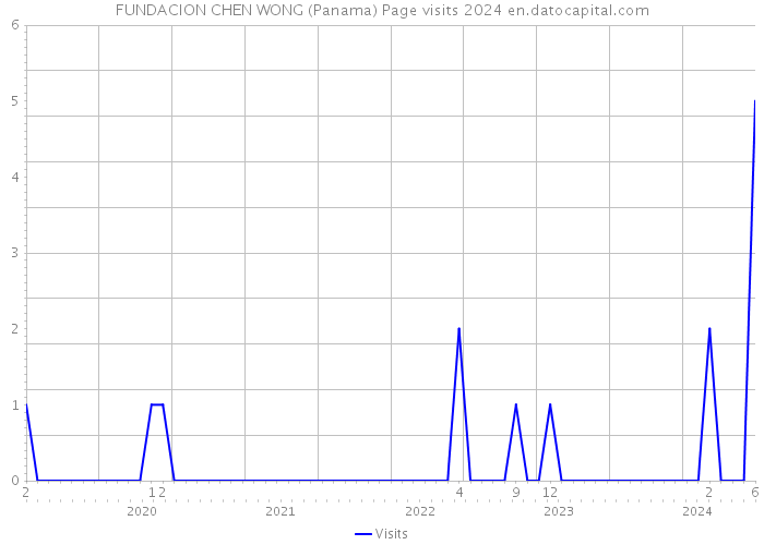 FUNDACION CHEN WONG (Panama) Page visits 2024 