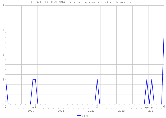 BELGICA DE ECHEVERRIA (Panama) Page visits 2024 