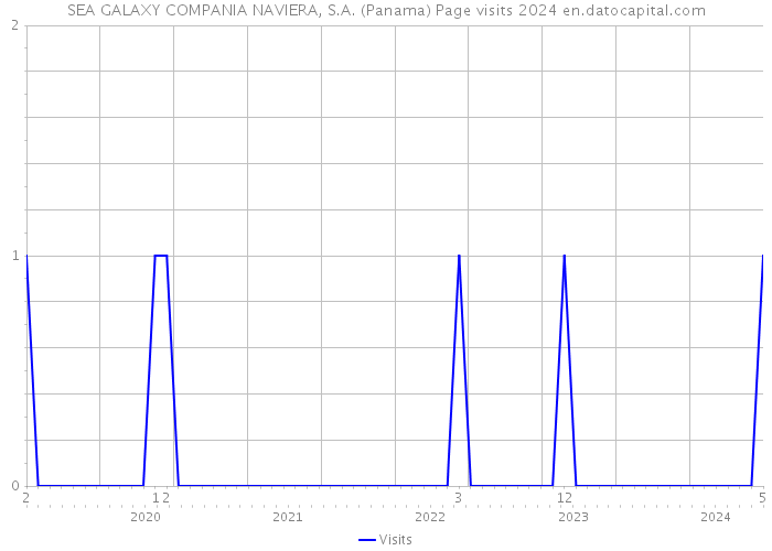 SEA GALAXY COMPANIA NAVIERA, S.A. (Panama) Page visits 2024 