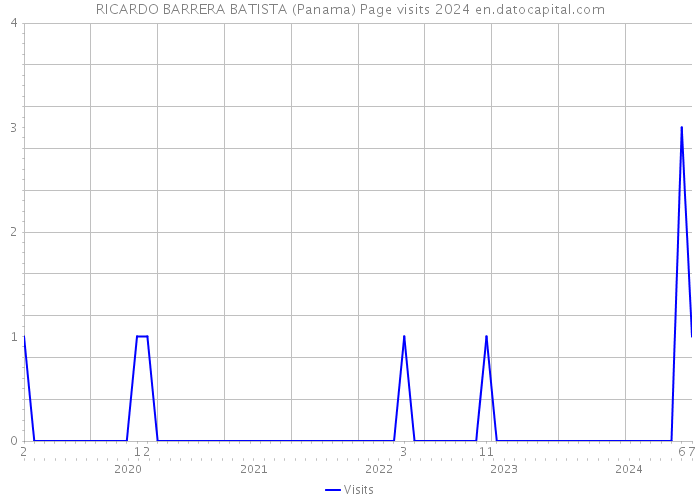RICARDO BARRERA BATISTA (Panama) Page visits 2024 