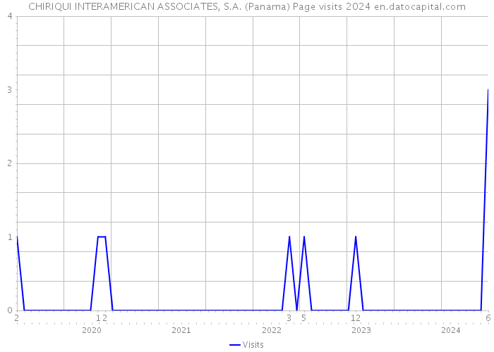 CHIRIQUI INTERAMERICAN ASSOCIATES, S.A. (Panama) Page visits 2024 