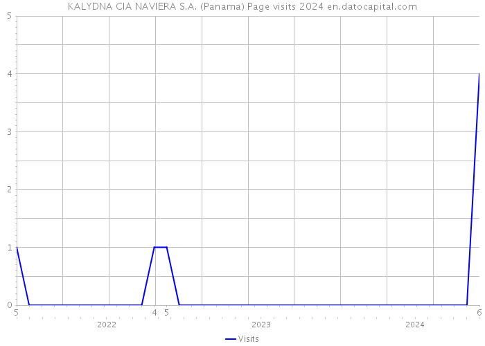KALYDNA CIA NAVIERA S.A. (Panama) Page visits 2024 