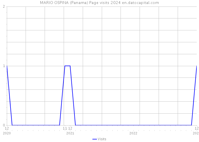 MARIO OSPINA (Panama) Page visits 2024 