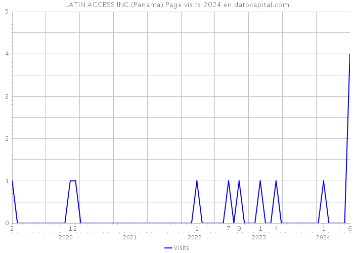 LATIN ACCESS INC (Panama) Page visits 2024 
