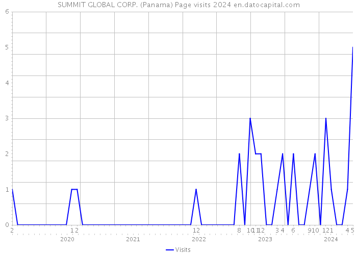 SUMMIT GLOBAL CORP. (Panama) Page visits 2024 