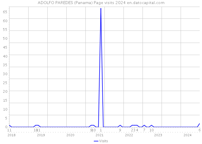 ADOLFO PAREDES (Panama) Page visits 2024 