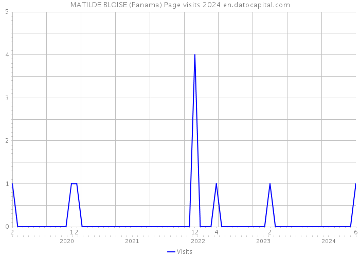 MATILDE BLOISE (Panama) Page visits 2024 
