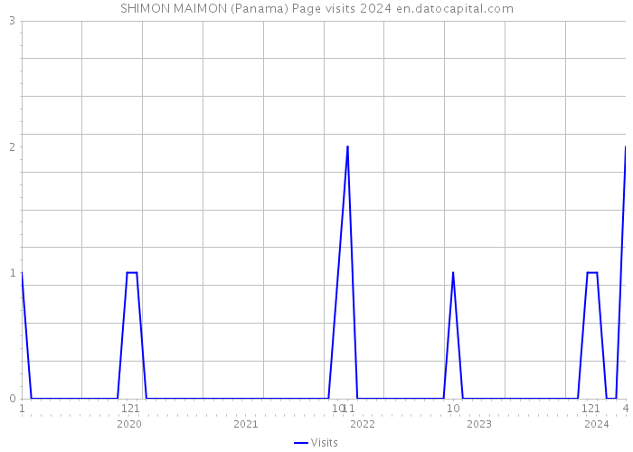 SHIMON MAIMON (Panama) Page visits 2024 