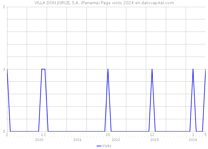VILLA DON JORGE, S.A. (Panama) Page visits 2024 