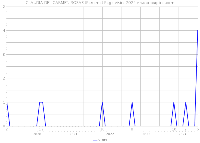 CLAUDIA DEL CARMEN ROSAS (Panama) Page visits 2024 
