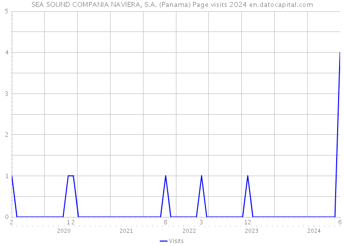 SEA SOUND COMPANIA NAVIERA, S.A. (Panama) Page visits 2024 