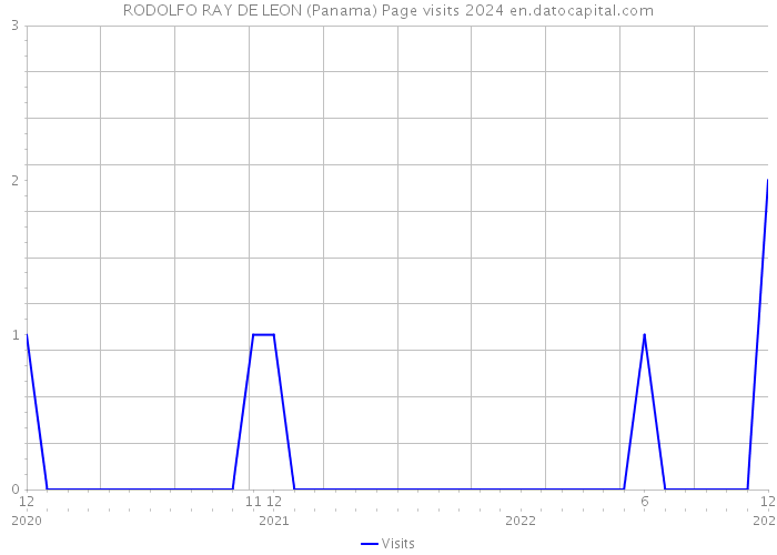 RODOLFO RAY DE LEON (Panama) Page visits 2024 