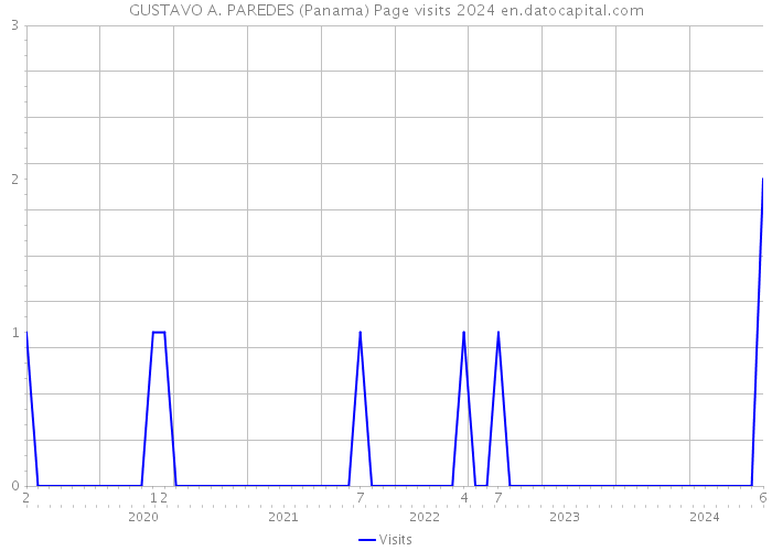GUSTAVO A. PAREDES (Panama) Page visits 2024 