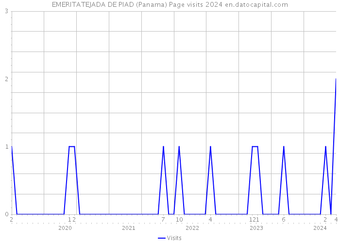 EMERITATEJADA DE PIAD (Panama) Page visits 2024 