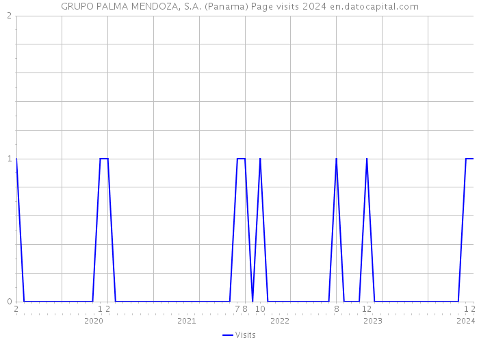 GRUPO PALMA MENDOZA, S.A. (Panama) Page visits 2024 