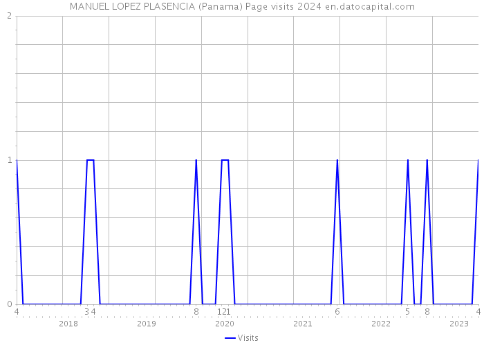 MANUEL LOPEZ PLASENCIA (Panama) Page visits 2024 
