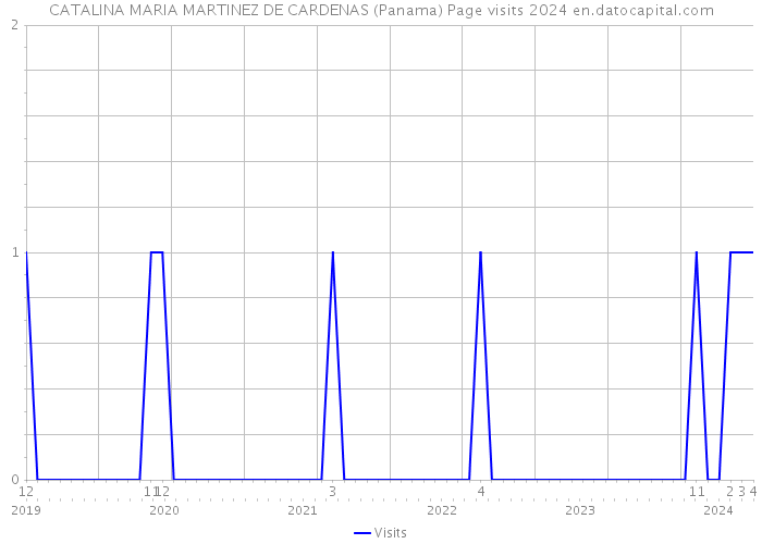 CATALINA MARIA MARTINEZ DE CARDENAS (Panama) Page visits 2024 