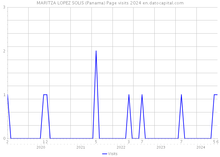 MARITZA LOPEZ SOLIS (Panama) Page visits 2024 