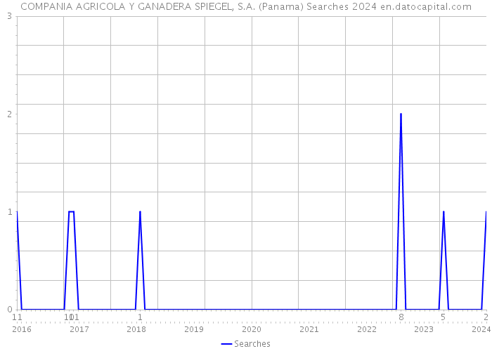 COMPANIA AGRICOLA Y GANADERA SPIEGEL, S.A. (Panama) Searches 2024 