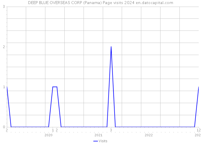 DEEP BLUE OVERSEAS CORP (Panama) Page visits 2024 