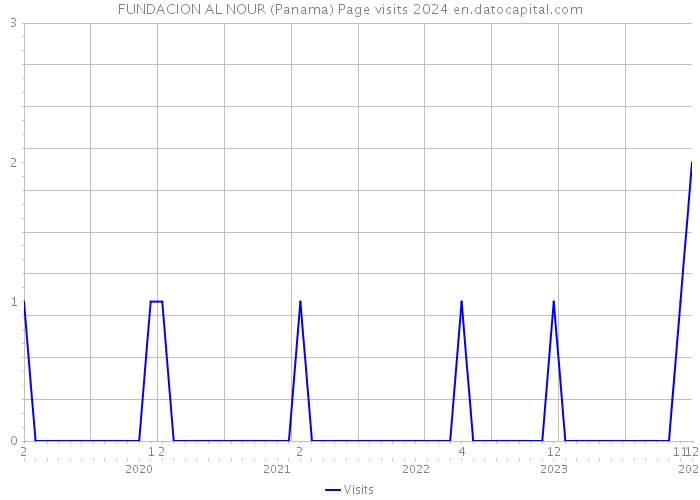 FUNDACION AL NOUR (Panama) Page visits 2024 