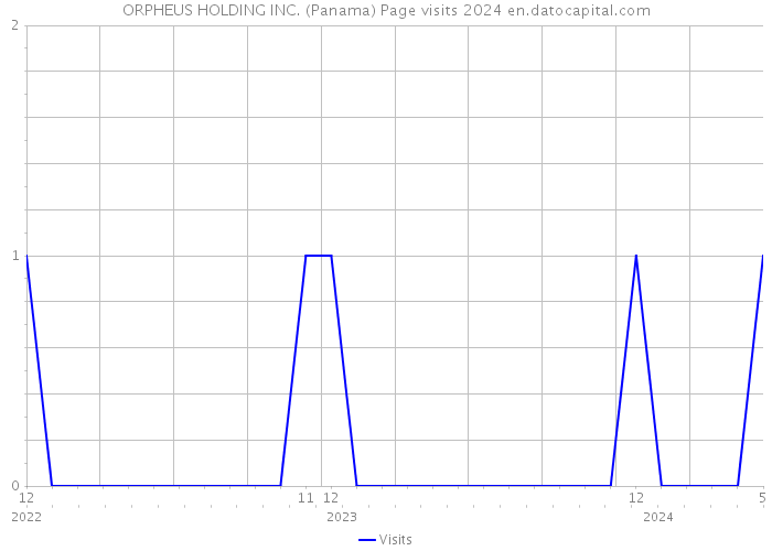 ORPHEUS HOLDING INC. (Panama) Page visits 2024 