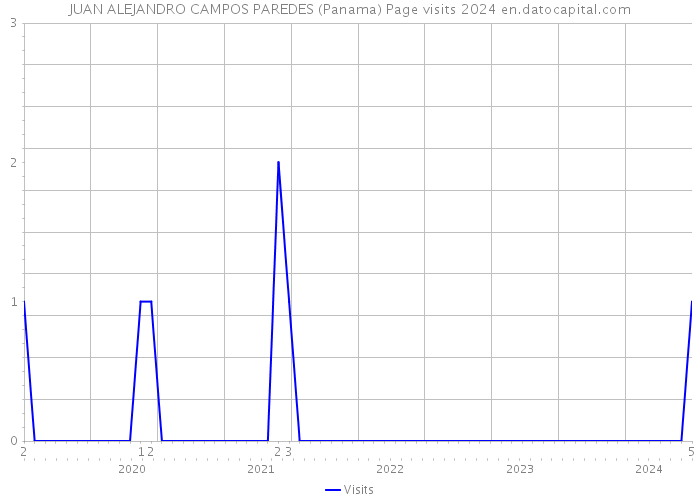 JUAN ALEJANDRO CAMPOS PAREDES (Panama) Page visits 2024 