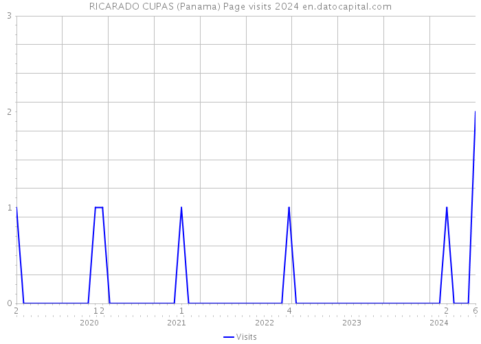 RICARADO CUPAS (Panama) Page visits 2024 