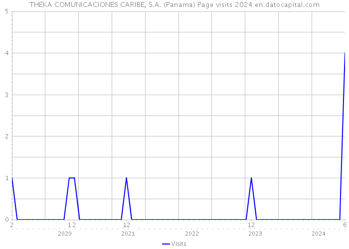 THEKA COMUNICACIONES CARIBE, S.A. (Panama) Page visits 2024 
