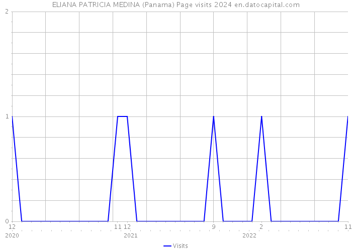 ELIANA PATRICIA MEDINA (Panama) Page visits 2024 