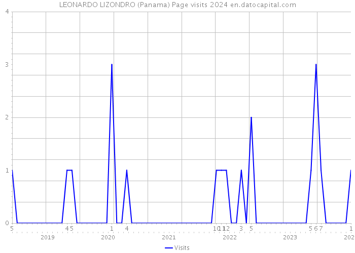 LEONARDO LIZONDRO (Panama) Page visits 2024 