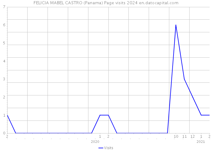 FELICIA MABEL CASTRO (Panama) Page visits 2024 