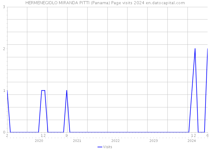HERMENEGIDLO MIRANDA PITTI (Panama) Page visits 2024 
