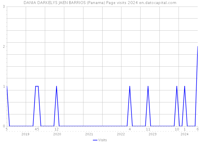 DANIA DARKELYS JAEN BARRIOS (Panama) Page visits 2024 