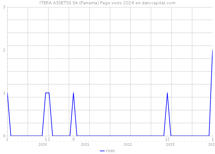 ITERA ASSETSS SA (Panama) Page visits 2024 