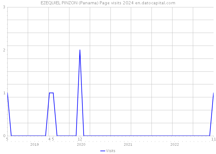 EZEQUIEL PINZON (Panama) Page visits 2024 