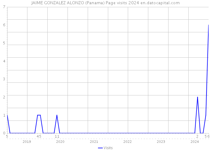 JAIME GONZALEZ ALONZO (Panama) Page visits 2024 