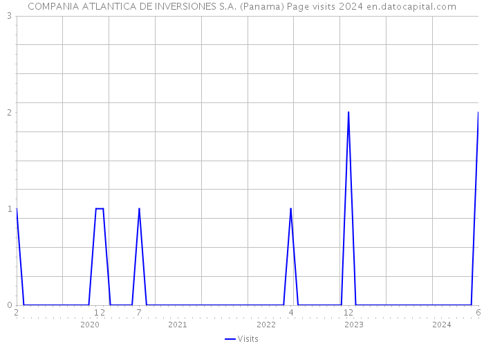 COMPANIA ATLANTICA DE INVERSIONES S.A. (Panama) Page visits 2024 