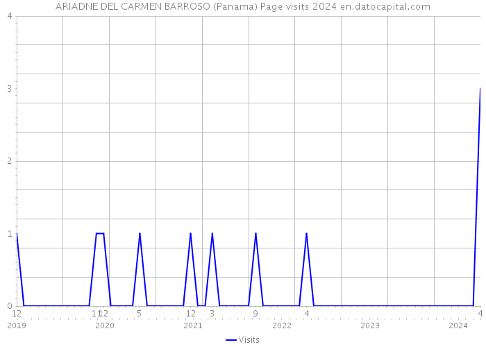 ARIADNE DEL CARMEN BARROSO (Panama) Page visits 2024 