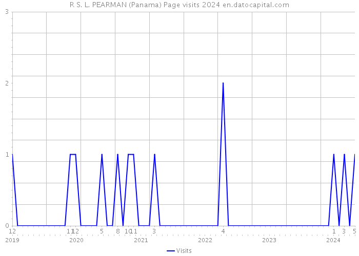 R S. L. PEARMAN (Panama) Page visits 2024 