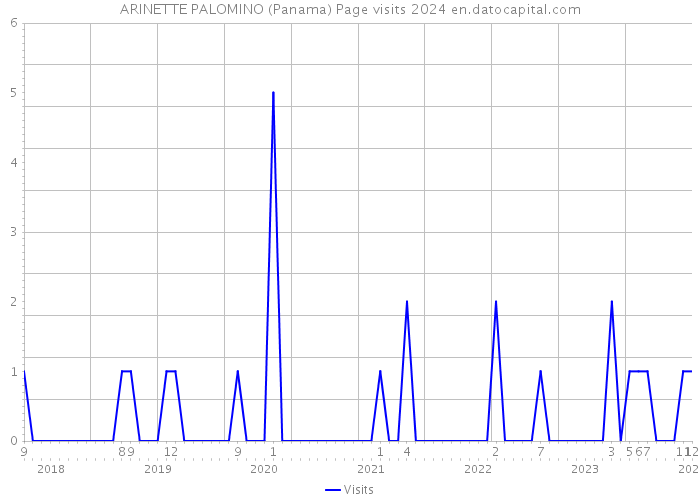 ARINETTE PALOMINO (Panama) Page visits 2024 