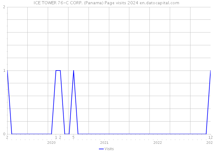 ICE TOWER 76-C CORP. (Panama) Page visits 2024 