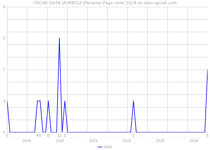 OSCAR IZASA JAUREGUI (Panama) Page visits 2024 
