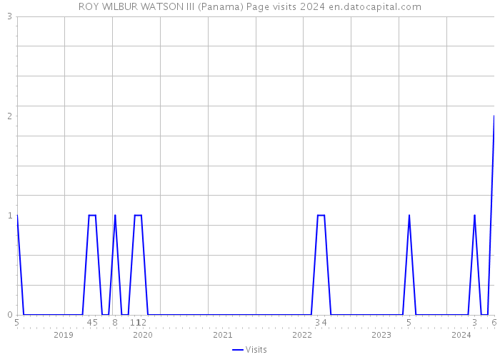 ROY WILBUR WATSON III (Panama) Page visits 2024 