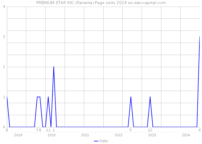 PREMIUM STAR INC (Panama) Page visits 2024 