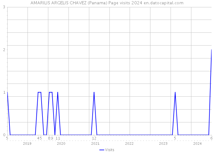 AMARILIS ARGELIS CHAVEZ (Panama) Page visits 2024 